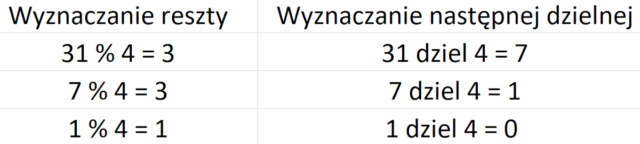 Konwersja z systemu dziesiętnego na czwórkowy.