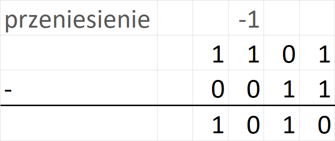 Odejmowanie w systemie binarnym